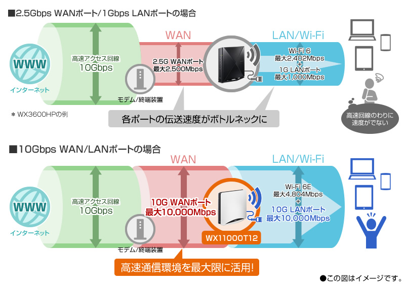 ☆NEC Wi-Fiホームルータ Wi-Fi 6E（11ax）対応 4ストリーム（6/5/2.4