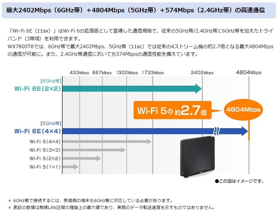 Wi-Fiルーター Aterm(エーターム) PA-WX7800T8